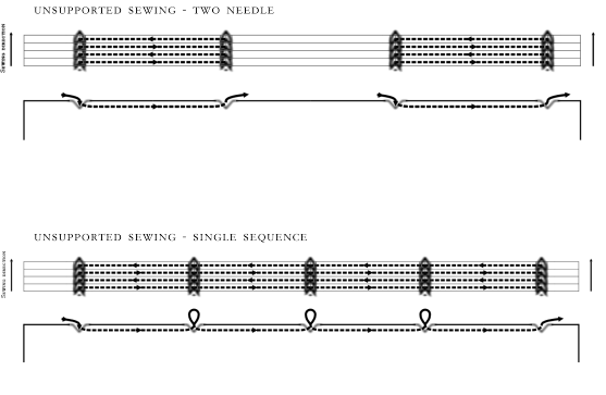 Diagram showing unsupported sewing double sequence and supported sewing single